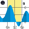 Mission Beach tide chart for Friday, February 9, 2024