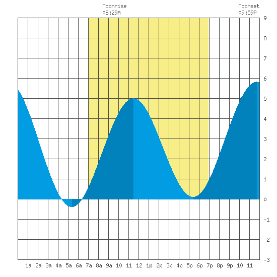 Mission Beach tide chart for Tuesday, March 12, 2024