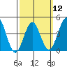 Mission Beach tide chart for Tuesday, March 12, 2024