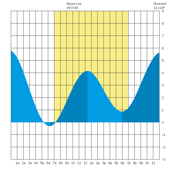 Mission Beach tide chart for Wednesday, March 13, 2024