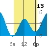 Mission Beach tide chart for Wednesday, March 13, 2024