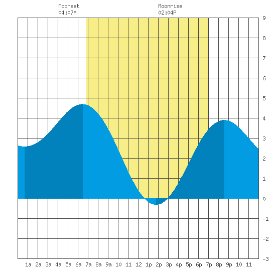 Mission Beach tide chart for Tuesday, March 19, 2024