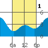 Mission Beach tide chart for Friday, March 1, 2024