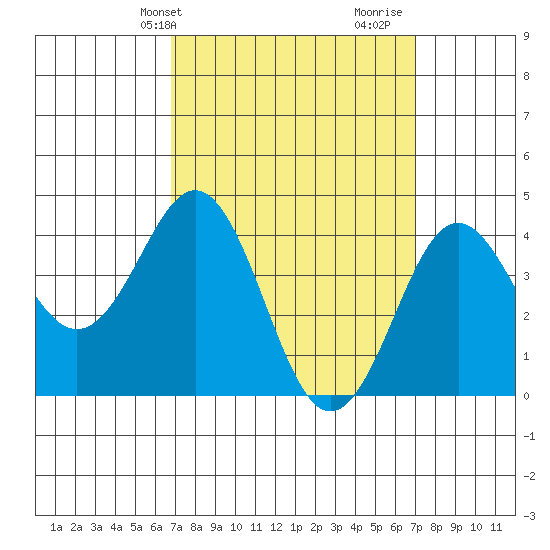 Mission Beach tide chart for Thursday, March 21, 2024