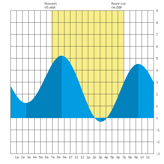 Mission Beach tide chart for Friday, March 22, 2024