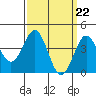Mission Beach tide chart for Friday, March 22, 2024