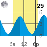 Mission Beach tide chart for Monday, March 25, 2024