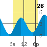 Mission Beach tide chart for Tuesday, March 26, 2024