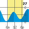 Mission Beach tide chart for Wednesday, March 27, 2024