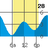 Mission Beach tide chart for Thursday, March 28, 2024