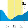 Mission Beach tide chart for Sunday, March 31, 2024