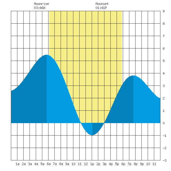 Mission Beach tide chart for Wednesday, March 6, 2024