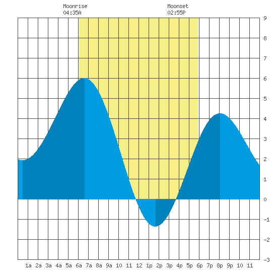 Mission Beach tide chart for Thursday, March 7, 2024
