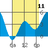 Mission Beach tide chart for Thursday, April 11, 2024