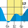 Mission Beach tide chart for Friday, April 12, 2024