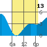 Mission Beach tide chart for Saturday, April 13, 2024