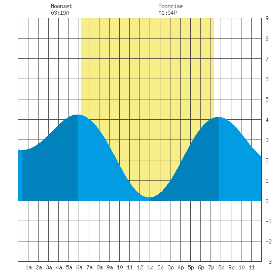 Mission Beach tide chart for Wednesday, April 17, 2024