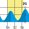 Mission Beach tide chart for Sunday, April 21, 2024