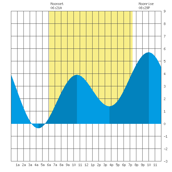 Mission Beach tide chart for Wednesday, April 24, 2024