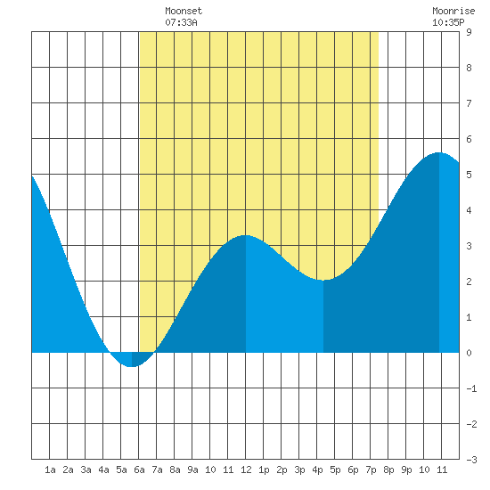 Mission Beach tide chart for Friday, April 26, 2024