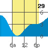 Mission Beach tide chart for Monday, April 29, 2024