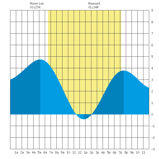 Mission Beach tide chart for Wednesday, April 3, 2024