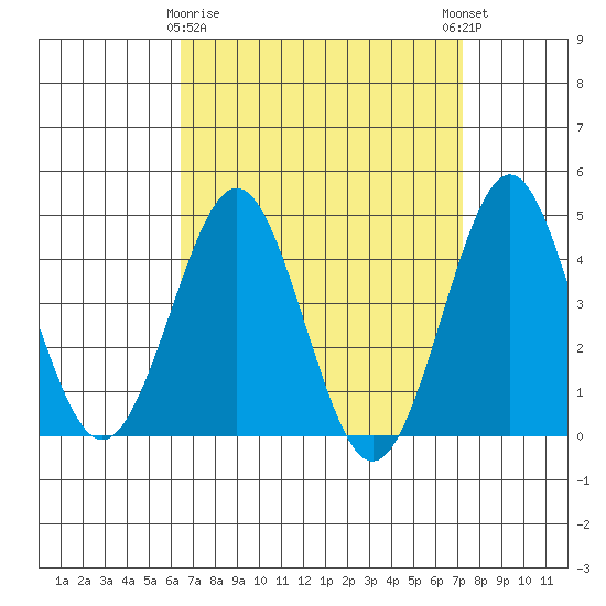 Mission Beach tide chart for Sunday, April 7, 2024