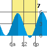 Mission Beach tide chart for Sunday, April 7, 2024