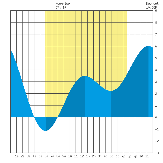 Mission Beach tide chart for Friday, May 10, 2024