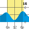 Mission Beach tide chart for Thursday, May 16, 2024