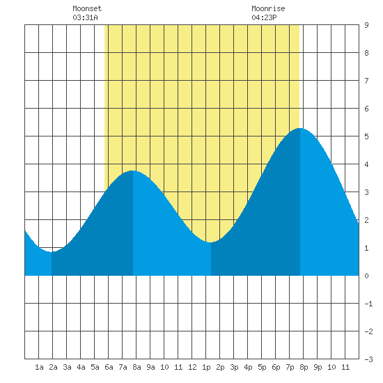 Mission Beach tide chart for Sunday, May 19, 2024