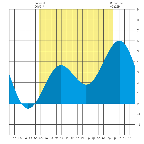 Mission Beach tide chart for Wednesday, May 22, 2024