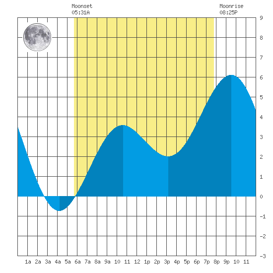 Mission Beach tide chart for Thursday, May 23, 2024