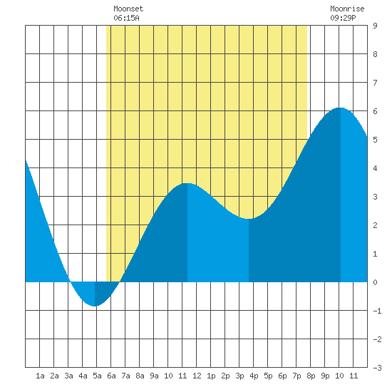 Mission Beach tide chart for Friday, May 24, 2024