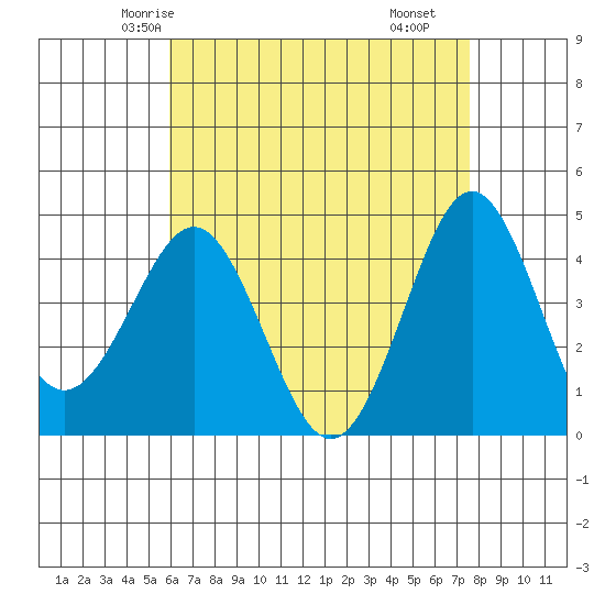 Mission Beach tide chart for Saturday, May 4, 2024