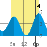 Mission Beach tide chart for Saturday, May 4, 2024