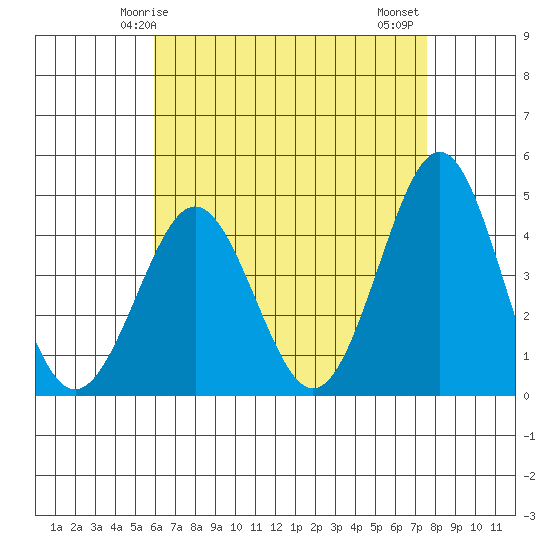 Mission Beach tide chart for Sunday, May 5, 2024