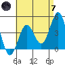 Mission Beach tide chart for Tuesday, May 7, 2024