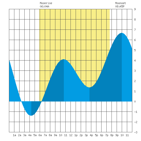 Mission Beach tide chart for Wednesday, May 8, 2024