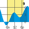 Mission Beach tide chart for Thursday, May 9, 2024