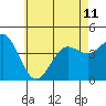 Mission Beach tide chart for Tuesday, June 11, 2024