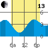 Mission Beach tide chart for Thursday, June 13, 2024