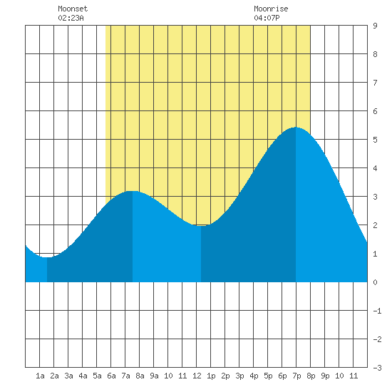 Mission Beach tide chart for Monday, June 17, 2024