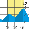 Mission Beach tide chart for Monday, June 17, 2024
