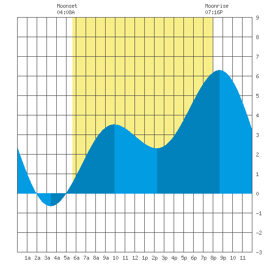Mission Beach tide chart for Thursday, June 20, 2024