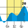 Mission Beach tide chart for Thursday, June 20, 2024