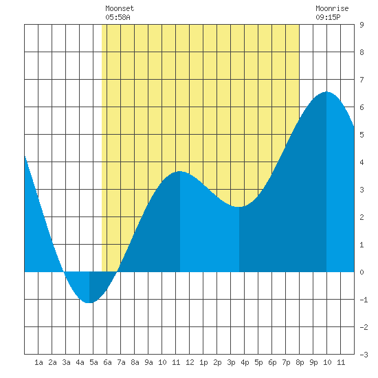 Mission Beach tide chart for Saturday, June 22, 2024