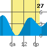 Mission Beach tide chart for Thursday, June 27, 2024