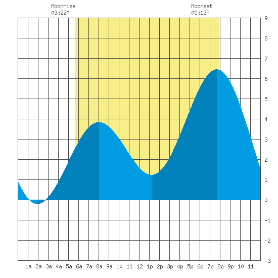 Mission Beach tide chart for Monday, June 3, 2024
