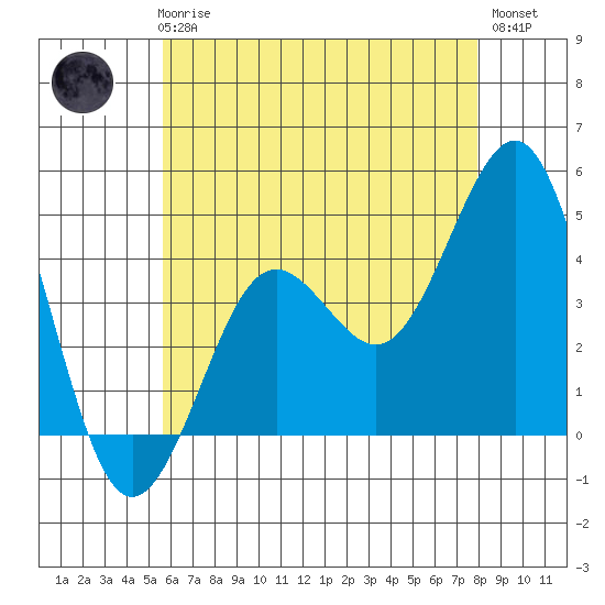 Mission Beach tide chart for Thursday, June 6, 2024